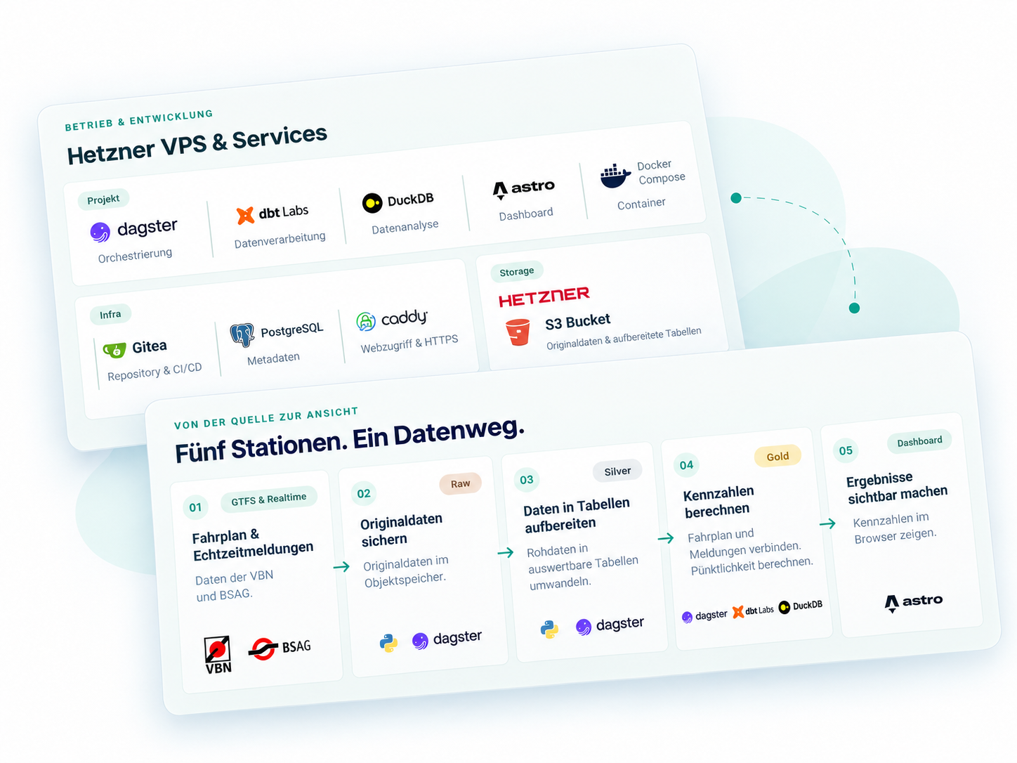 Übersicht des technischen Stacks und Daten-Workflows